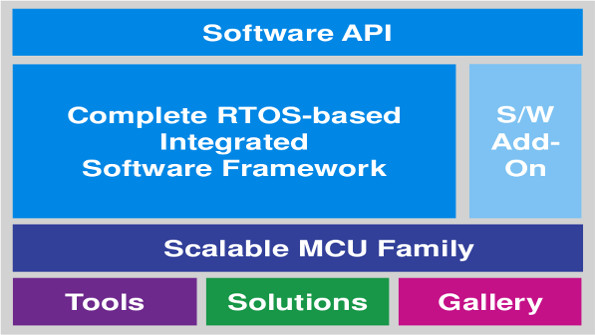1 The Renesas Synergy Platform for the IoT is built around a scalable MCU family based on ARM CortexM cores and modular qualified software tools