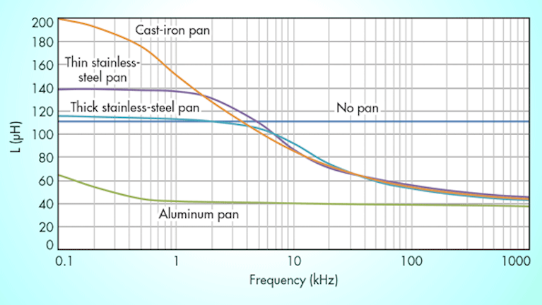 Induction Cooking How Do Coil Pan Characteristics Affect Heating