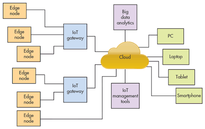 What S The Difference Between Consumer And Industrial Iot Electronic Design