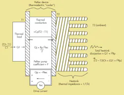 1. Useful in most thermoelectric-cooler (TEC) design applications, this simplified model of TEC physics and its accompanying equations provide a more practical approach to the troublesome problems of TEC selection, sizing of adequate heatsinks, and control-circuit design. 1. Useful in most thermoelectric-cooler (TEC) design applications, this simplified model of TEC physics and its accompanying equations provide a more practical approach to the troublesome problems of TEC selection, sizing of adequate heatsinks, and control-circuit design.