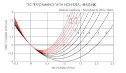 2. Note the effect of Zt on the Dt at Itec = Imax. While Imax is (by definition) the optimum current for maximum cooling at Zt = 0, the situation changes radically with increasing Zt until, for Zt = 1, Dt = 0. Thus, there’s no net cooling whatsoever! Further, for Zt > 1, instead of cooling, Itec = Imax actually heats rather than cools. 2. Note the effect of Zt on the Dt at Itec = Imax. While Imax is (by definition) the optimum current for maximum cooling at Zt = 0, the situation changes radically with increasing Zt until, for Zt = 1, Dt = 0. Thus, there’s no net cooling whatsoever! Further, for Zt > 1, instead of cooling, Itec = Imax actually heats rather than cools.