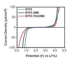 Electronicdesign Com Sites Electronicdesign com Files Pet Interest Fluoride Battery Fig1 Web Electronicdesign Com Sites Electronicdesign com Files Pet Interest Fluoride Battery Fig1 Web