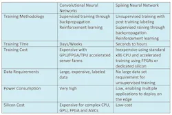 Electronicdesign Com Sites Electronicdesign com Files Table 1 Summary Of Snn Advantages Over Traditional Cn Ns Electronicdesign Com Sites Electronicdesign com Files Table 1 Summary Of Snn Advantages Over Traditional Cn Ns