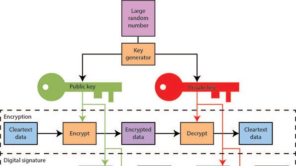 Crypto Essentials Electronic Design
