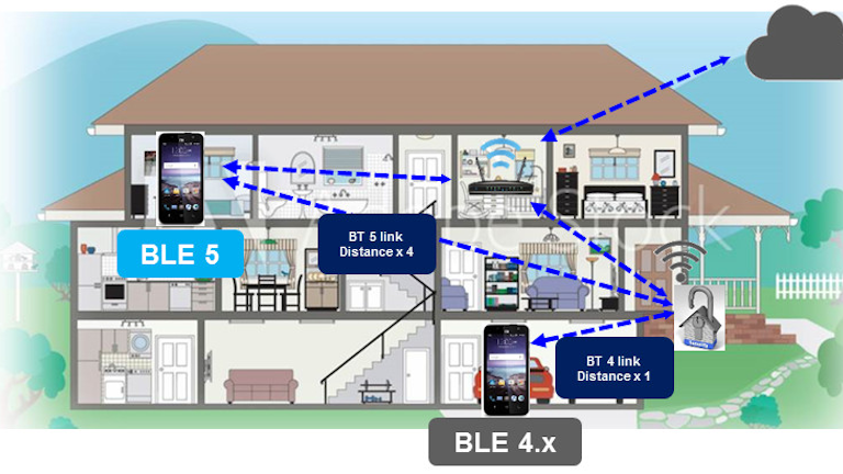 Building Support for Bluetooth 5 | Electronic Design