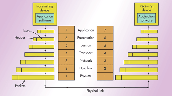 What&rsquo;s The Difference Between The OSI Seven-Layer Network Model And TCP/IP?