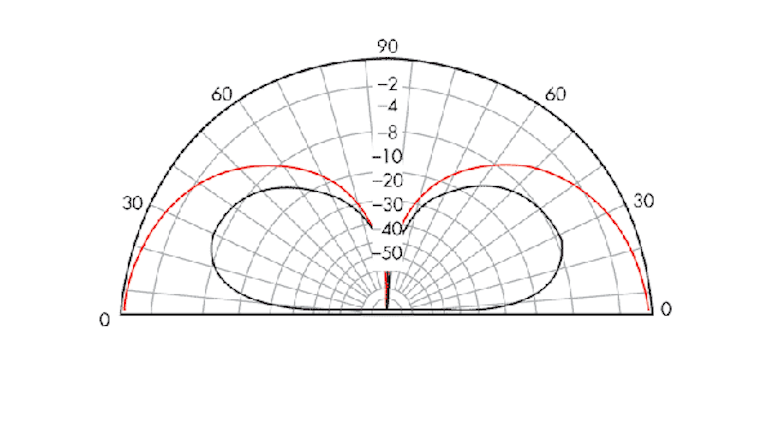 Dipole Antenna or Dipole Aerial » Electronics Notes