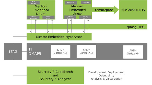 Managing Heterogeneous Multicore Software Development