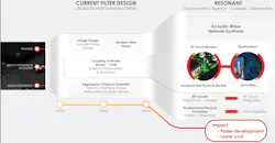 New Resonator Technology Targets Next-Generation Filters New Resonator Technology Targets Next-Generation Filters