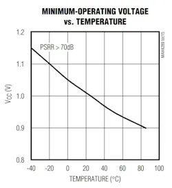 Electronicdesign Com Sites Electronicdesign com Files Figure 2 Max4289 Vcc Vs Temp 0 Electronicdesign Com Sites Electronicdesign com Files Figure 2 Max4289 Vcc Vs Temp 0