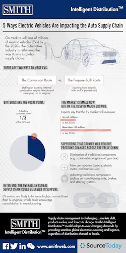 Electronicdesign Com Sites Electronicdesign com Files Smith 5 Ways Electric Vehicles Are Impacting The Auto Supply Chain Electronicdesign Com Sites Electronicdesign com Files Smith 5 Ways Electric Vehicles Are Impacting The Auto Supply Chain