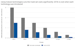 Electronicdesign Com Sites Electronicdesign com Files Fig 2 Using Mature Technologies Cuts The Mask Set Costs Significantly 2018 Vs Cost When Each Technology Was Introduced Electronicdesign Com Sites Electronicdesign com Files Fig 2 Using Mature Technologies Cuts The Mask Set Costs Significantly 2018 Vs Cost When Each Technology Was Introduced