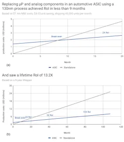 Electronicdesign Com Sites Electronicdesign com Files Fig 4a B Replacing P And Analog Components In An Automotive Asic Using A 130nm Process Achieved Ro I In Less Than 9 Months Electronicdesign Com Sites Electronicdesign com Files Fig 4a B Replacing P And Analog Components In An Automotive Asic Using A 130nm Process Achieved Ro I In Less Than 9 Months