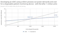 Electronicdesign Com Sites Electronicdesign com Files Fig 5 Developing An Asic Using A 65nm Process Cut Power Demands And Cost For A Disposable Patient Monitoring Device With Ro I After 1 Million Units Electronicdesign Com Sites Electronicdesign com Files Fig 5 Developing An Asic Using A 65nm Process Cut Power Demands And Cost For A Disposable Patient Monitoring Device With Ro I After 1 Million Units