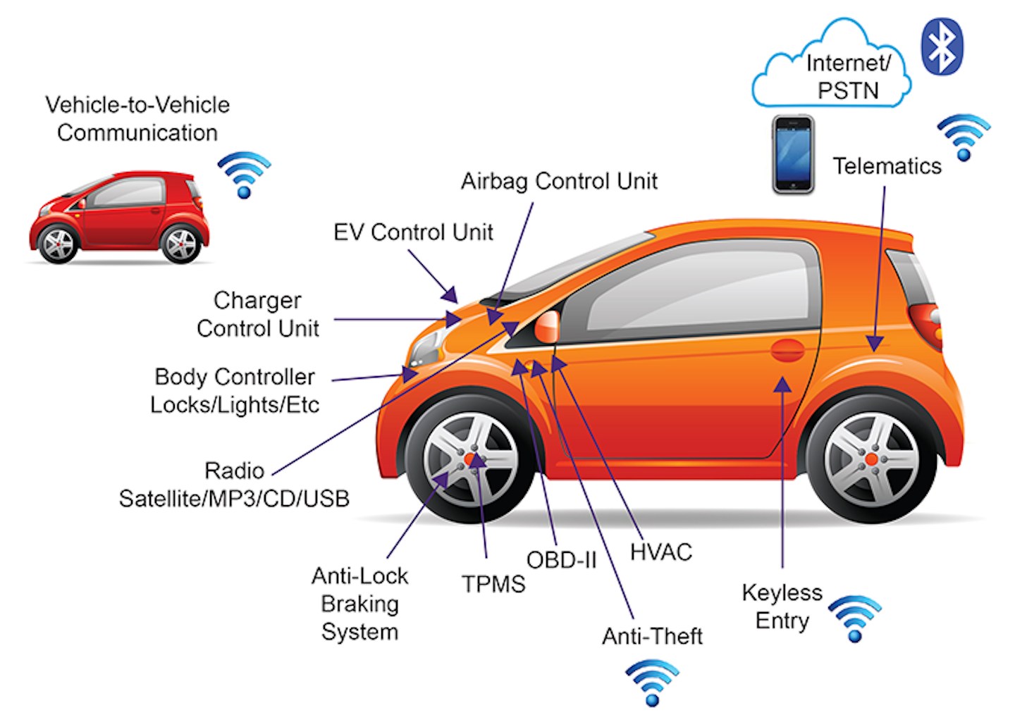 Electric Vehicles Secure Code Matters! Electronic Design
