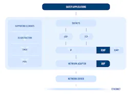 Electronicdesign Com Sites Electronicdesign com Files Fig 1 Safe Tcpip S Eoo C Electronicdesign Com Sites Electronicdesign com Files Fig 1 Safe Tcpip S Eoo C