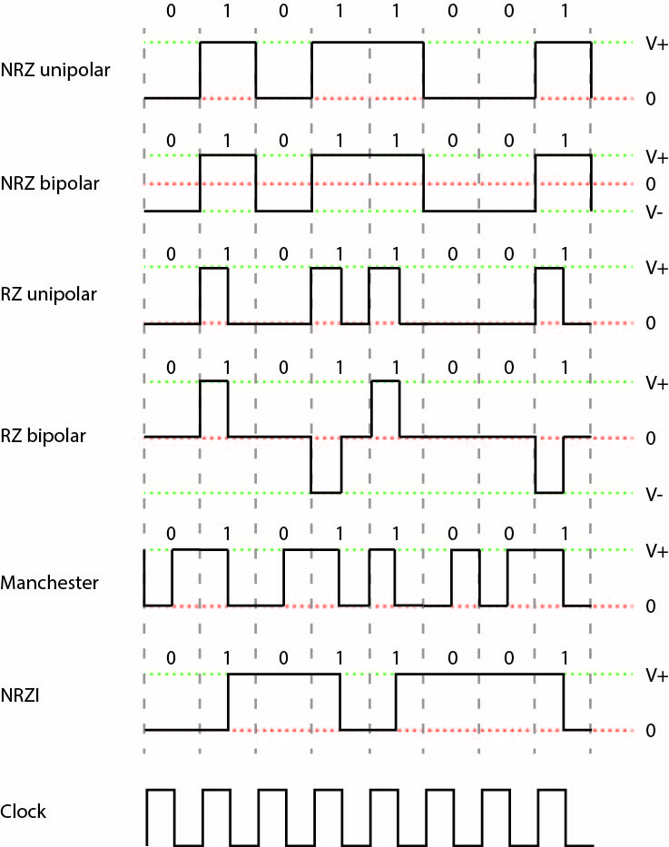 What’s the Difference Between NRZ, NRZI, and Manchester Encoding ...