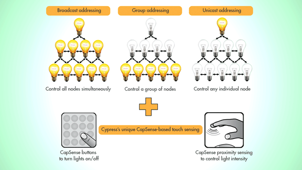 Multiple Bluetooth Smart devices now can communicate within a mesh network thanks to Smart Mesh. I spoke with Cypress&rsquo;s Senior Product Marketing Engineer, Utsav Ghosh, about Smart Mesh and Cypress's offerings in this area.