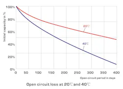 1. Batteries, including a nickel-iron chemistry, will self-discharge even when not connected to a load. Doubling the temperature more than halves the time to 50% charge. 1. Batteries, including a nickel-iron chemistry, will self-discharge even when not connected to a load. Doubling the temperature more than halves the time to 50% charge.