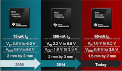 4. Texas Instruments has continually improved the quiescent current in its buck-regulator chips. 4. Texas Instruments has continually improved the quiescent current in its buck-regulator chips.