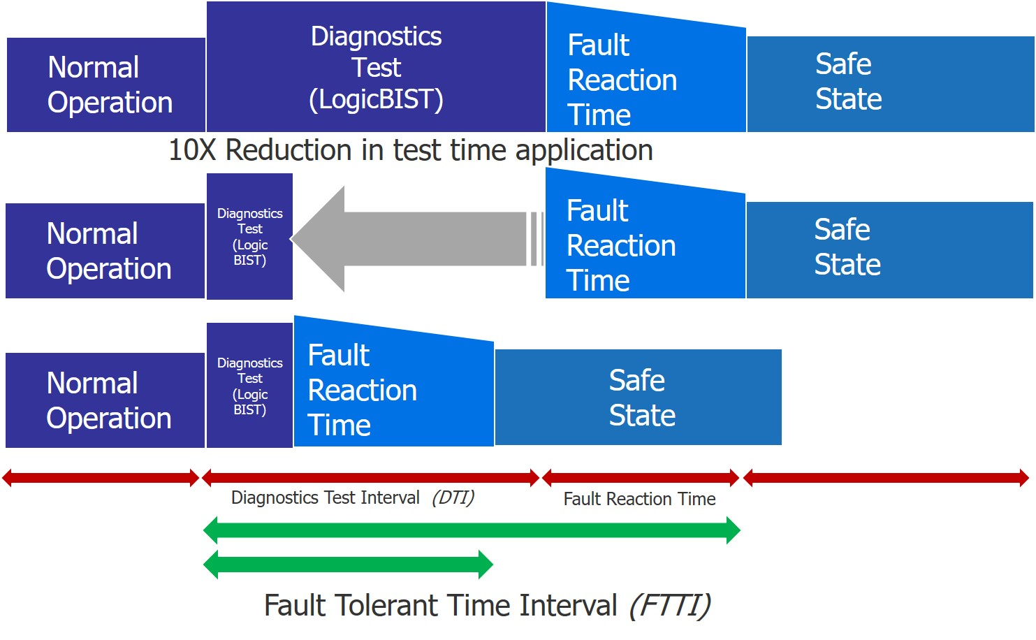 Figure 1 Tessent Lbist Ost