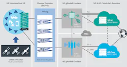 Spirent 5 G Network Digital Twin Spirent 5 G Network Digital Twin