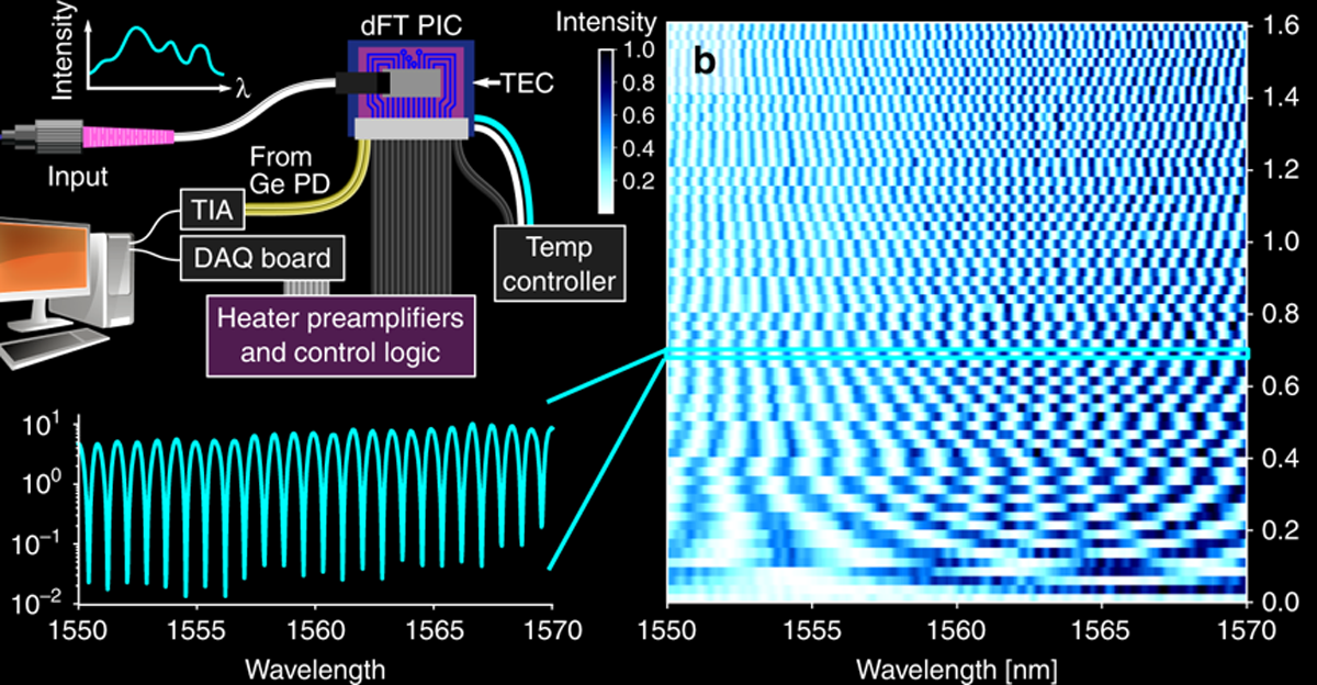 Optical Switches on Silicon IC Yields Tiny Integrated Spectrometer