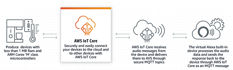 alexa iot devices