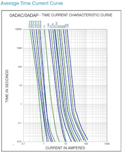 2. The time-current curve describes how fast a fuse will blow at any given current. It has a log-log scale. 2. The time-current curve describes how fast a fuse will blow at any given current. It has a log-log scale.