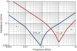 4. At low frequencies, the impedance of a 270-µF capacitor is lower than that of a 10-µF version, as you would expect. At 1 MHz, the 10-µF cap has a lower impedance due to self-resonance from stray inductance. You need to look at the impedance curves of various capacitor package sizes to ensure you’re getting the lowest impedance at the frequencies you’re trying to filter. 4. At low frequencies, the impedance of a 270-µF capacitor is lower than that of a 10-µF version, as you would expect. At 1 MHz, the 10-µF cap has a lower impedance due to self-resonance from stray inductance. You need to look at the impedance curves of various capacitor package sizes to ensure you’re getting the lowest impedance at the frequencies you’re trying to filter.