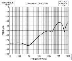 5. An LDO regulator has much better power-supply rejection ratio (PSRR) at low frequencies. The reference PSRR dominates at low frequencies, whereas the gain of the internal loop provides the PSRR at mid-range frequencies. At high frequencies, the output capacitors dominate PSRR, and the curve is similar to that shown in Figure 4. 5. An LDO regulator has much better power-supply rejection ratio (PSRR) at low frequencies. The reference PSRR dominates at low frequencies, whereas the gain of the internal loop provides the PSRR at mid-range frequencies. At high frequencies, the output capacitors dominate PSRR, and the curve is similar to that shown in Figure 4.