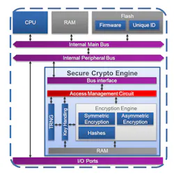 Electronicdesign Com Sites Electronicdesign com Files Security Challenges Fig3 Electronicdesign Com Sites Electronicdesign com Files Security Challenges Fig3