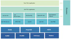 The Ada Web Application Architecture consists of several Ada components that run on top of several databases and operating systems. The Ada Web Application Architecture consists of several Ada components that run on top of several databases and operating systems.