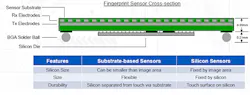 1. FPS modules like those developed by Cypress feature a sensor-on-substrate. The controller chip remains the same size, no matter how large the sensor area. 1. FPS modules like those developed by Cypress feature a sensor-on-substrate. The controller chip remains the same size, no matter how large the sensor area.