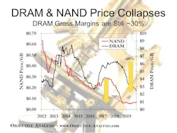 1. NAND flash prices began to tumble in early 2018, and by the middle of this year they had dropped 79% from their 2017 peak to flatten out at cost. 2019 DRAM revenues are likely to be down by 41% once 2019 has been tallied up. 1. NAND flash prices began to tumble in early 2018, and by the middle of this year they had dropped 79% from their 2017 peak to flatten out at cost. 2019 DRAM revenues are likely to be down by 41% once 2019 has been tallied up.