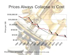 2. DRAM price per gigabyte (red line) and approximate cost (black line) show a profitable market when the shortage price and cost diverge. The arrows on the chart show the collapses of past cycles. 2. DRAM price per gigabyte (red line) and approximate cost (black line) show a profitable market when the shortage price and cost diverge. The arrows on the chart show the collapses of past cycles.