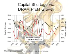 3, As a general rule the capital shortage is a pretty good indicator of where the DRAM profit growth is headed. 3, As a general rule the capital shortage is a pretty good indicator of where the DRAM profit growth is headed.