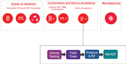 2. Mobile operators, chip and device manufacturers, and conformance test labs must validate the entire workflow from early design to acceptance to production. (Source: Keysight) 2. Mobile operators, chip and device manufacturers, and conformance test labs must validate the entire workflow from early design to acceptance to production. (Source: Keysight)