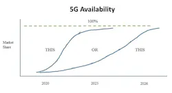 A June 2019 forecast made by Canalys has global 5G smartphone shipments crossing 4G smartphone shipments in 2023. A June 2019 forecast made by Canalys has global 5G smartphone shipments crossing 4G smartphone shipments in 2023.