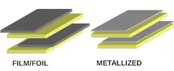 4. Film capacitors can be either be a foil or metallized type. Foil types use a discrete layer of metal, whereas the metallized types have the metal plated on the film. (Courtesy of Wikimedia) 4. Film capacitors can be either be a foil or metallized type. Foil types use a discrete layer of metal, whereas the metallized types have the metal plated on the film. (Courtesy of Wikimedia)