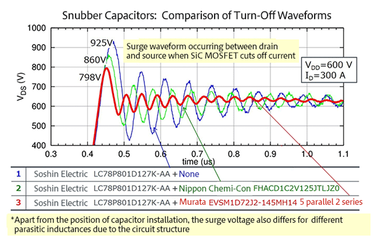 7. The red trace shows the better attenuation that ceramic capacitors give the ROHM snubber network from Figure 6. (Courtesy of ROHM)