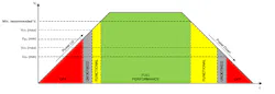 3. A power supply doesn’t “instantly” come up to full output, but instead has turn-on and turn-off transitional ranges and time. UVLO ensures the supply doesn’t attempt to provide a full output when its input voltage is below the minimum needed for proper operation. (Source: Texas Instruments) 3. A power supply doesn’t “instantly” come up to full output, but instead has turn-on and turn-off transitional ranges and time. UVLO ensures the supply doesn’t attempt to provide a full output when its input voltage is below the minimum needed for proper operation. (Source: Texas Instruments)