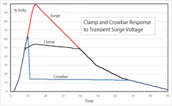 6. The basic response of a crowbar and a clamp to a short-lived surge shows how the crowbar goes to a near short-circuit while the clamp limits to voltage increase. (Source: Bourns) 6. The basic response of a crowbar and a clamp to a short-lived surge shows how the crowbar goes to a near short-circuit while the clamp limits to voltage increase. (Source: Bourns)