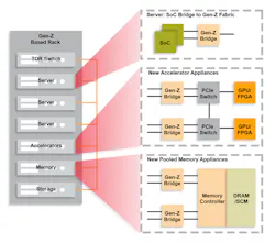 2. Far-memory: Gen-Z powers the emergence of disaggregated memory. 2. Far-memory: Gen-Z powers the emergence of disaggregated memory.