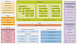 S32 G Block Diagram S32 G Block Diagram