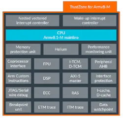 1. The Cortex-M55 has a conventional Cortex-M that is augmented by the Helium ARMv8.1-M machine learning hardware acceleration. 1. The Cortex-M55 has a conventional Cortex-M that is augmented by the Helium ARMv8.1-M machine learning hardware acceleration.