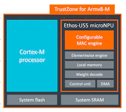 2. The Ethos-U55 microNPU can have up to 256 MACs. It supports on-the-fly weight decompression to make more efficient use of the available memory bandwidth. 2. The Ethos-U55 microNPU can have up to 256 MACs. It supports on-the-fly weight decompression to make more efficient use of the available memory bandwidth.
