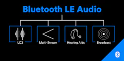 1. Bluetooth LE Audio features a new LC3 codec, multi-streaming support, support for hearing aids, as well as a broadcast feature. 1. Bluetooth LE Audio features a new LC3 codec, multi-streaming support, support for hearing aids, as well as a broadcast feature.