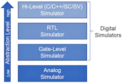 1. The simulation hierarchy starts at the transistor level with an analog simulator. Digital simulators are used at the next level of design and above. (Source: Lauro Rizzatti) 1. The simulation hierarchy starts at the transistor level with an analog simulator. Digital simulators are used at the next level of design and above. (Source: Lauro Rizzatti)