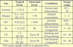 1. The table shows a list of gases (in ppm) which are found in exhaled breath. (Image from Reference 1) 1. The table shows a list of gases (in ppm) which are found in exhaled breath. (Image from Reference 1)
